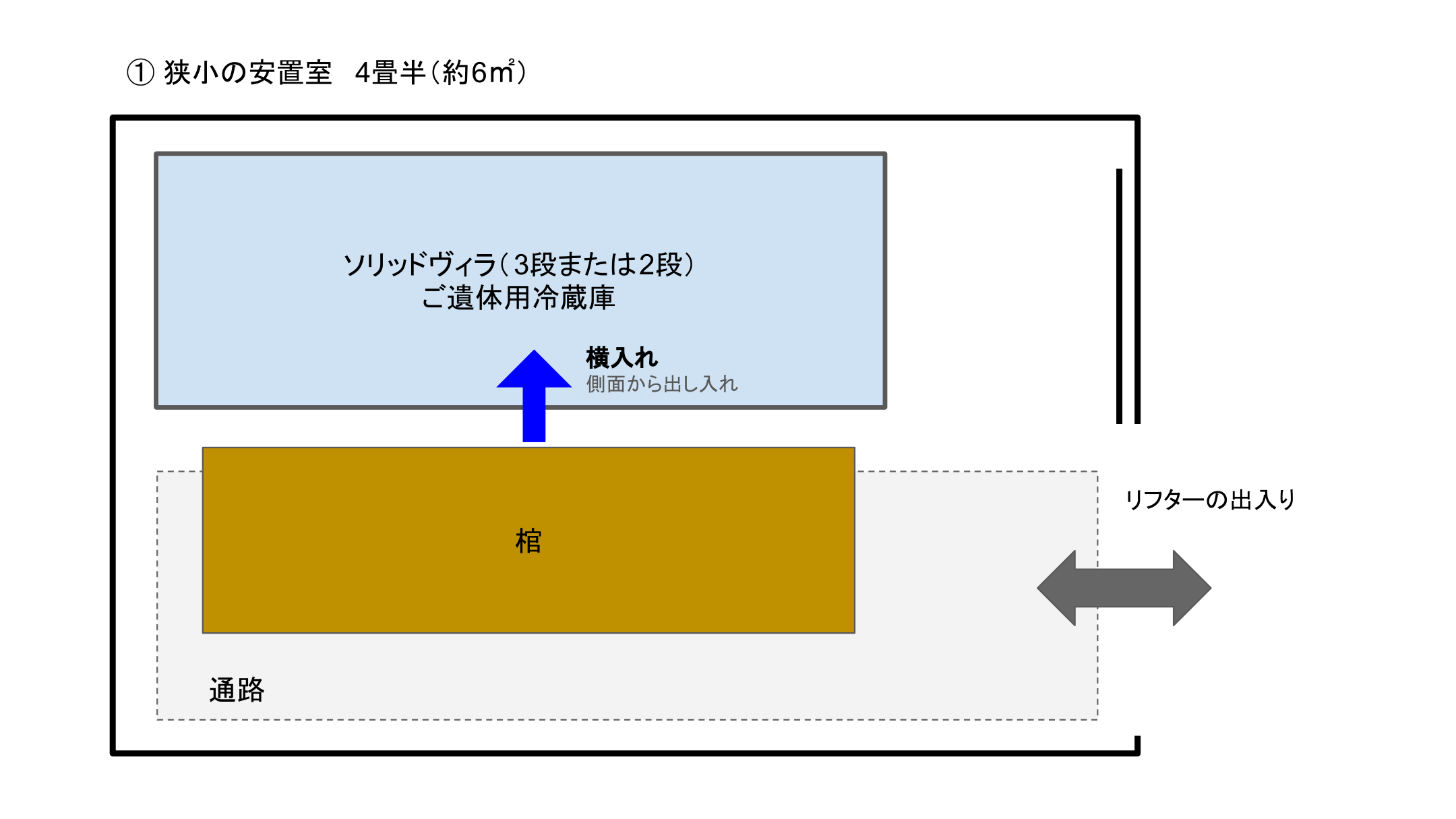 狭小の安置室（4畳半・約6㎡）の平面図：壁際に1台を横入れで設置